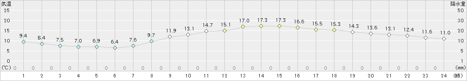 伊勢崎(>2021年10月18日)のアメダスグラフ