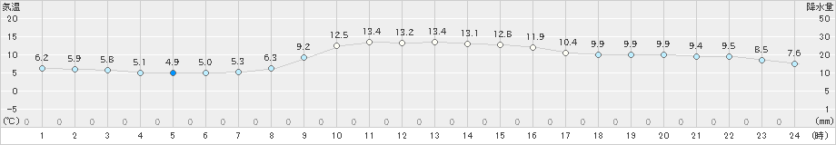 神流(>2021年10月18日)のアメダスグラフ