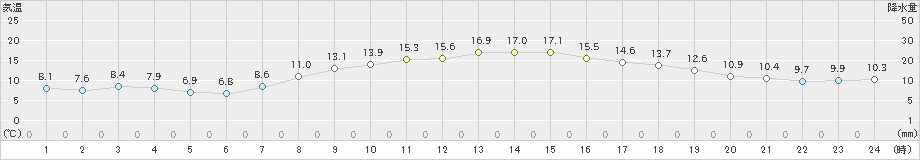 越谷(>2021年10月18日)のアメダスグラフ