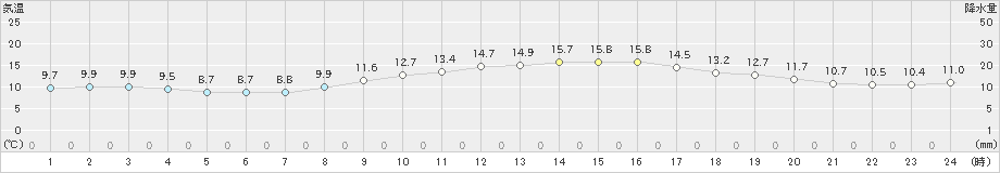 所沢(>2021年10月18日)のアメダスグラフ