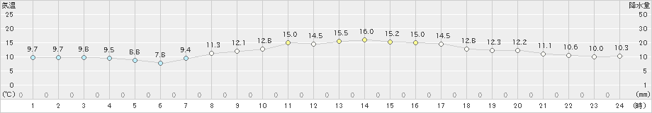 八王子(>2021年10月18日)のアメダスグラフ