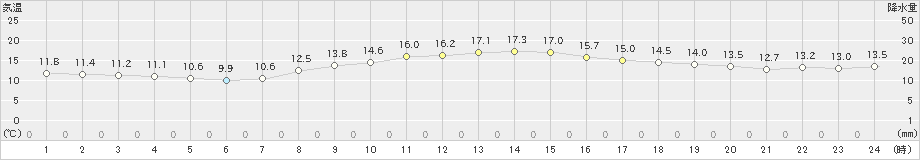 東京(>2021年10月18日)のアメダスグラフ