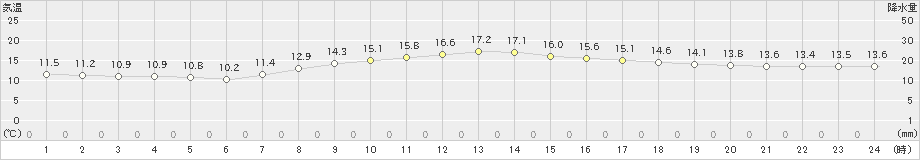 江戸川臨海(>2021年10月18日)のアメダスグラフ