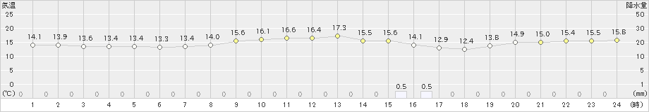 大島(>2021年10月18日)のアメダスグラフ