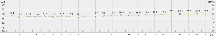 三宅島(>2021年10月18日)のアメダスグラフ