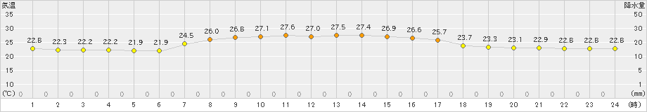 父島(>2021年10月18日)のアメダスグラフ