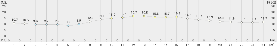 船橋(>2021年10月18日)のアメダスグラフ