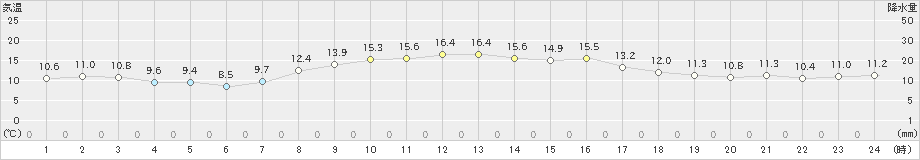 佐倉(>2021年10月18日)のアメダスグラフ