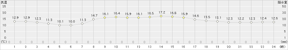 横芝光(>2021年10月18日)のアメダスグラフ