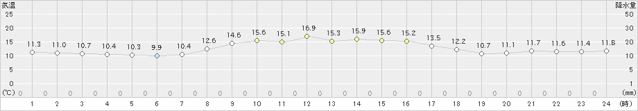 牛久(>2021年10月18日)のアメダスグラフ