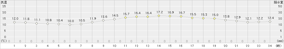 海老名(>2021年10月18日)のアメダスグラフ