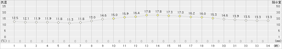 辻堂(>2021年10月18日)のアメダスグラフ