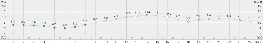 東御(>2021年10月18日)のアメダスグラフ