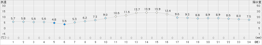 立科(>2021年10月18日)のアメダスグラフ