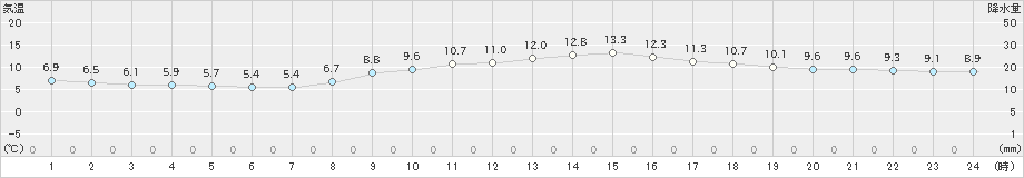 諏訪(>2021年10月18日)のアメダスグラフ