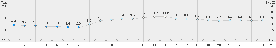 浪合(>2021年10月18日)のアメダスグラフ