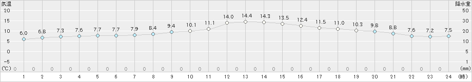 古関(>2021年10月18日)のアメダスグラフ