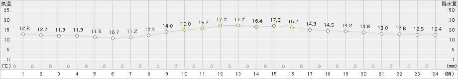 南部(>2021年10月18日)のアメダスグラフ