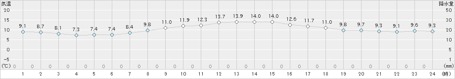 御殿場(>2021年10月18日)のアメダスグラフ