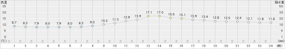 萩原(>2021年10月18日)のアメダスグラフ