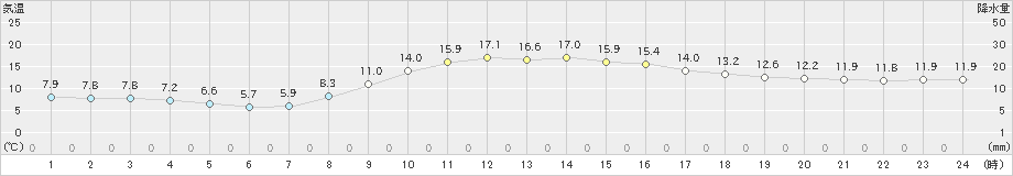 八幡(>2021年10月18日)のアメダスグラフ