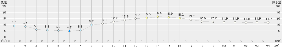 宮地(>2021年10月18日)のアメダスグラフ