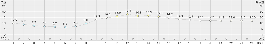 樽見(>2021年10月18日)のアメダスグラフ