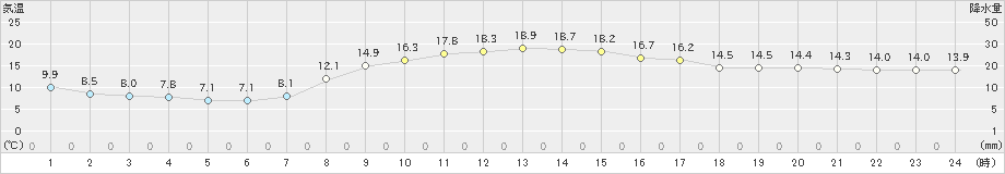 美濃(>2021年10月18日)のアメダスグラフ