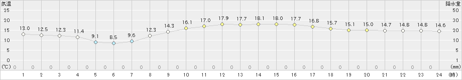 揖斐川(>2021年10月18日)のアメダスグラフ