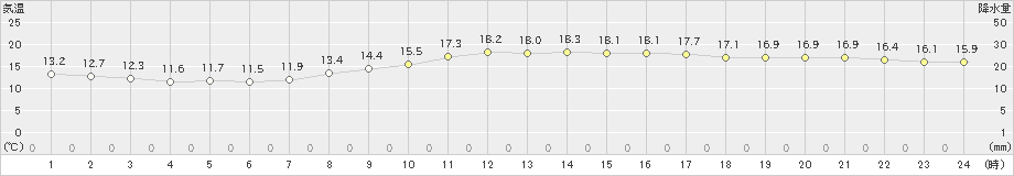 岐阜(>2021年10月18日)のアメダスグラフ