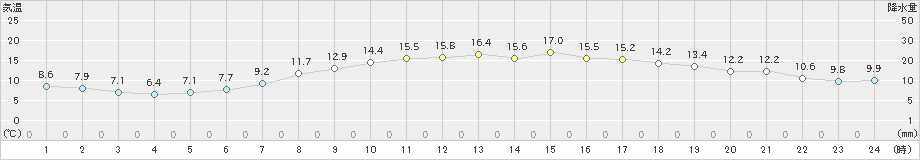 かほく(>2021年10月18日)のアメダスグラフ