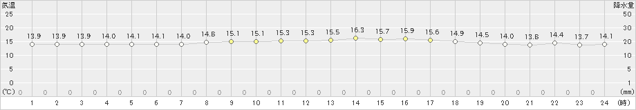 間人(>2021年10月18日)のアメダスグラフ