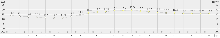 京都(>2021年10月18日)のアメダスグラフ