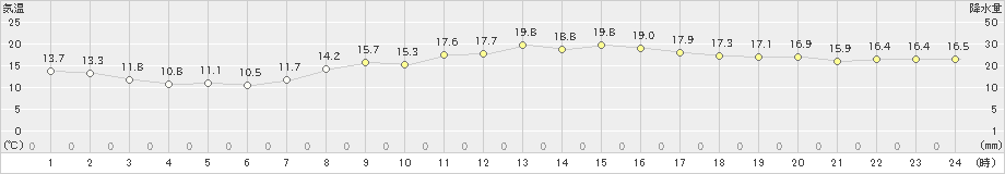 豊中(>2021年10月18日)のアメダスグラフ