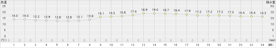 大阪(>2021年10月18日)のアメダスグラフ