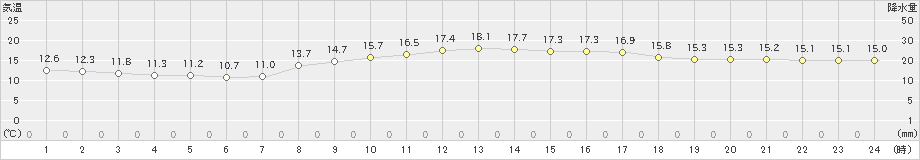 熊取(>2021年10月18日)のアメダスグラフ