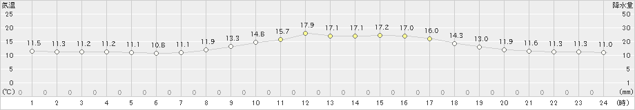 豊岡(>2021年10月18日)のアメダスグラフ