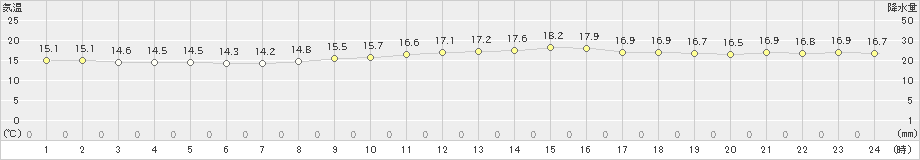 友ケ島(>2021年10月18日)のアメダスグラフ