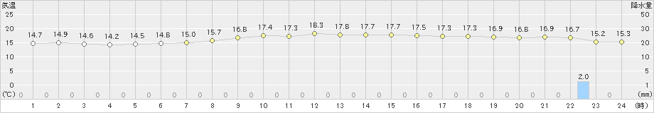 潮岬(>2021年10月18日)のアメダスグラフ