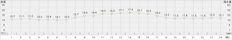 香南(>2021年10月18日)のアメダスグラフ