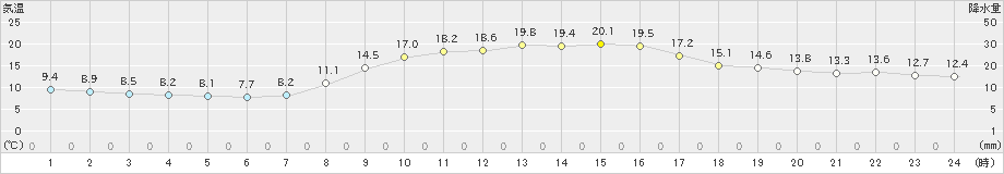 玖珂(>2021年10月18日)のアメダスグラフ