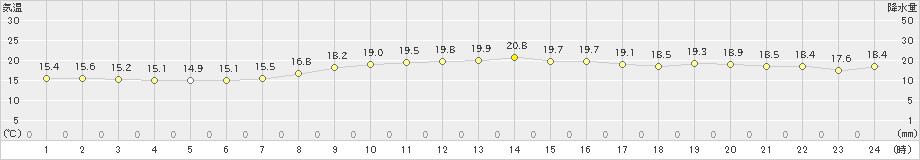 脇岬(>2021年10月18日)のアメダスグラフ