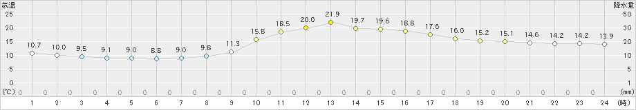 西米良(>2021年10月18日)のアメダスグラフ