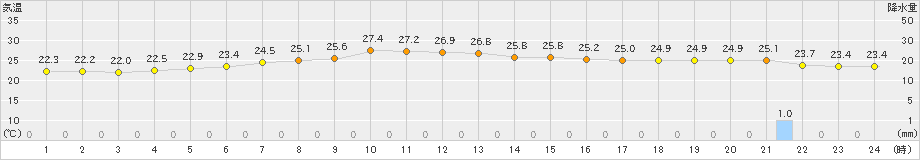 笠利(>2021年10月18日)のアメダスグラフ