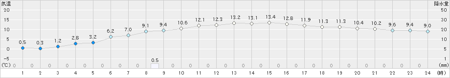 千歳(>2021年10月19日)のアメダスグラフ