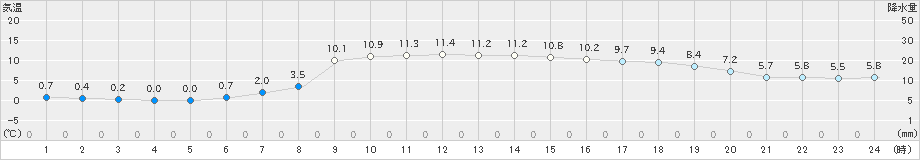 芦別(>2021年10月19日)のアメダスグラフ