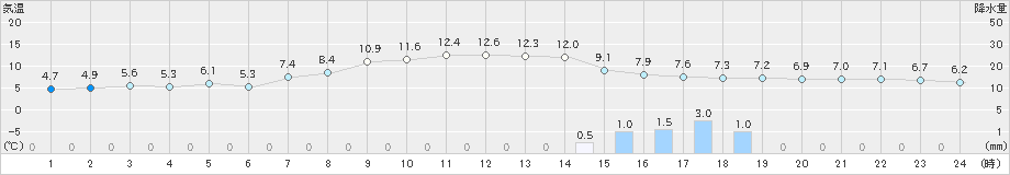 真狩(>2021年10月19日)のアメダスグラフ