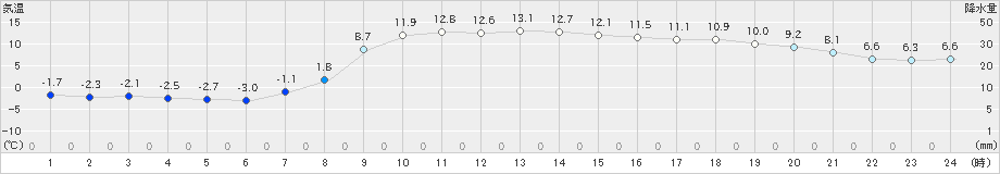 遠軽(>2021年10月19日)のアメダスグラフ
