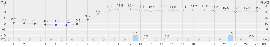 釧路(>2021年10月19日)のアメダスグラフ