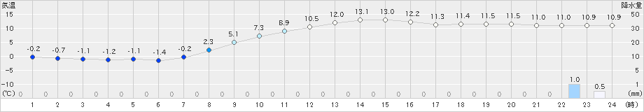 浦幌(>2021年10月19日)のアメダスグラフ